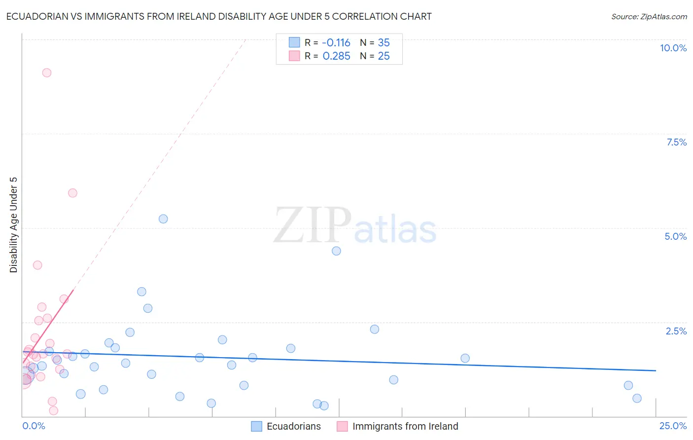 Ecuadorian vs Immigrants from Ireland Disability Age Under 5