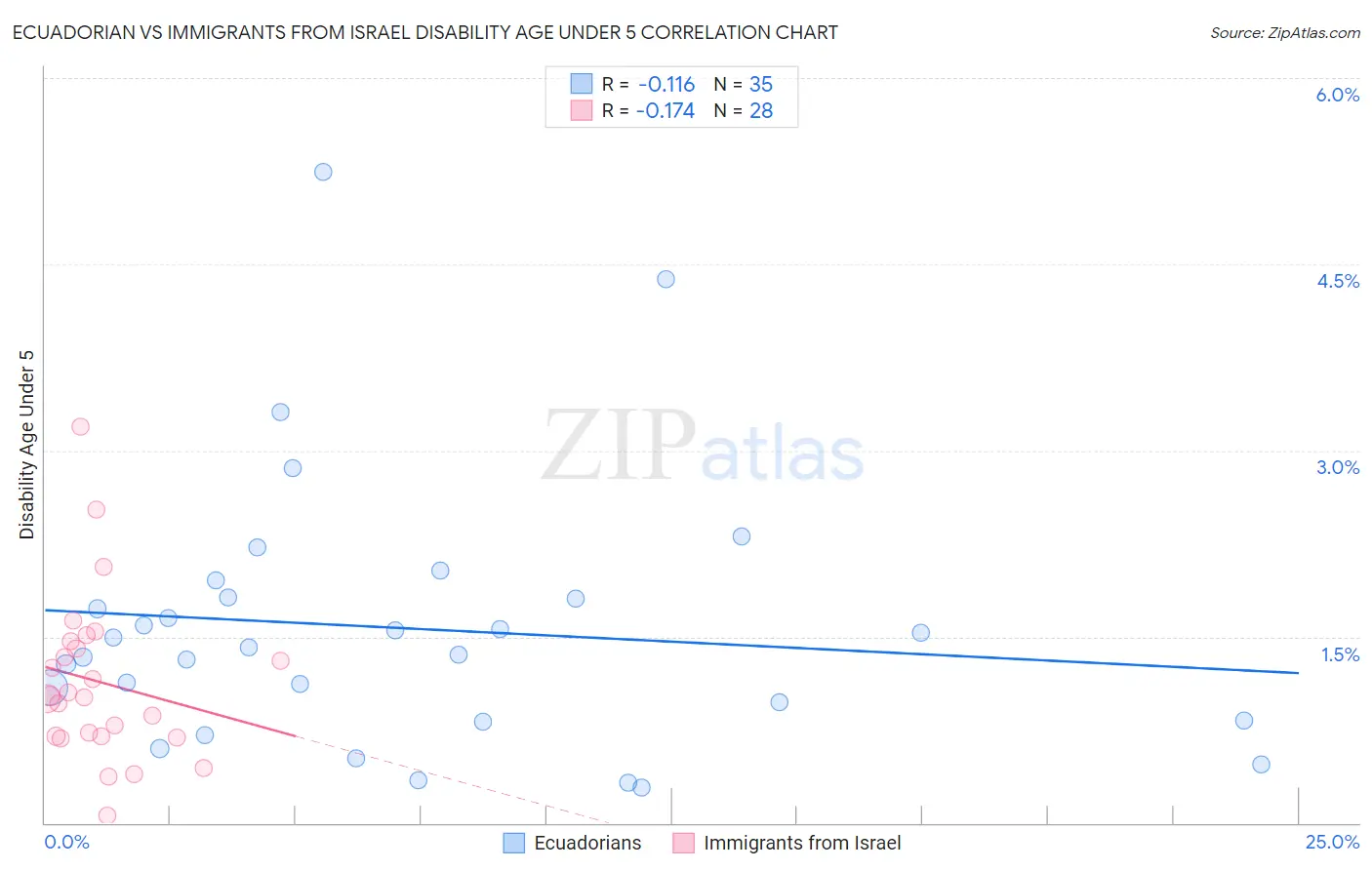 Ecuadorian vs Immigrants from Israel Disability Age Under 5