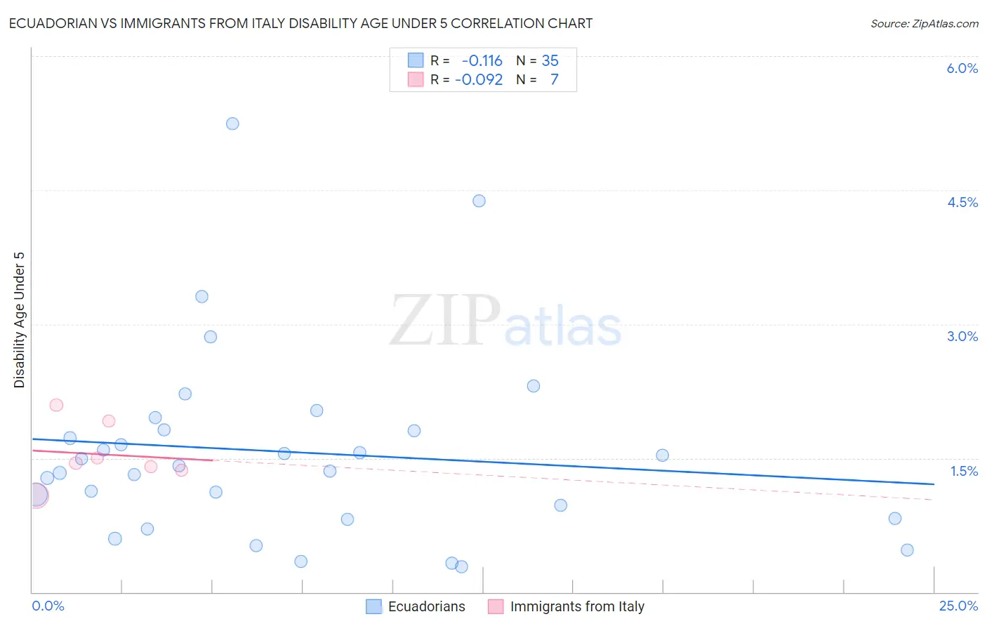 Ecuadorian vs Immigrants from Italy Disability Age Under 5