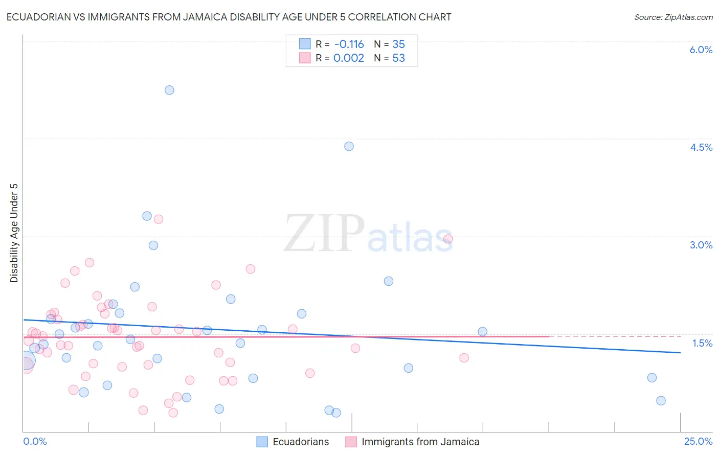Ecuadorian vs Immigrants from Jamaica Disability Age Under 5