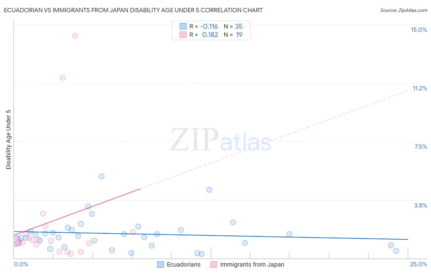 Ecuadorian vs Immigrants from Japan Disability Age Under 5