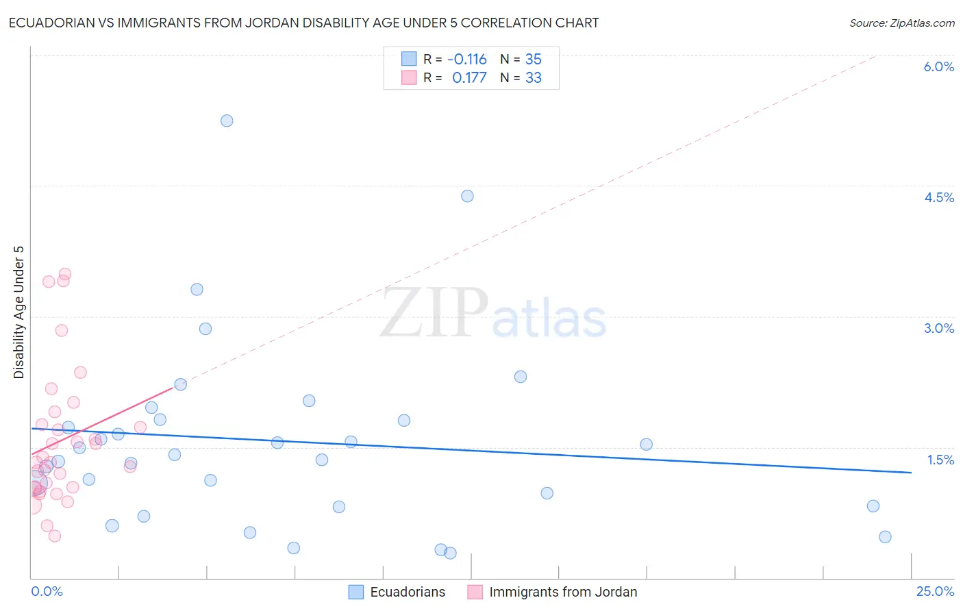 Ecuadorian vs Immigrants from Jordan Disability Age Under 5