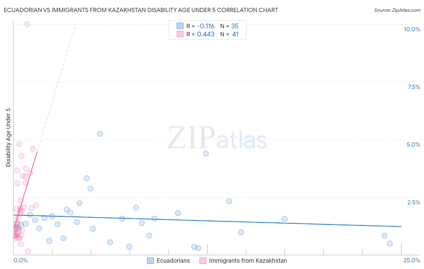 Ecuadorian vs Immigrants from Kazakhstan Disability Age Under 5