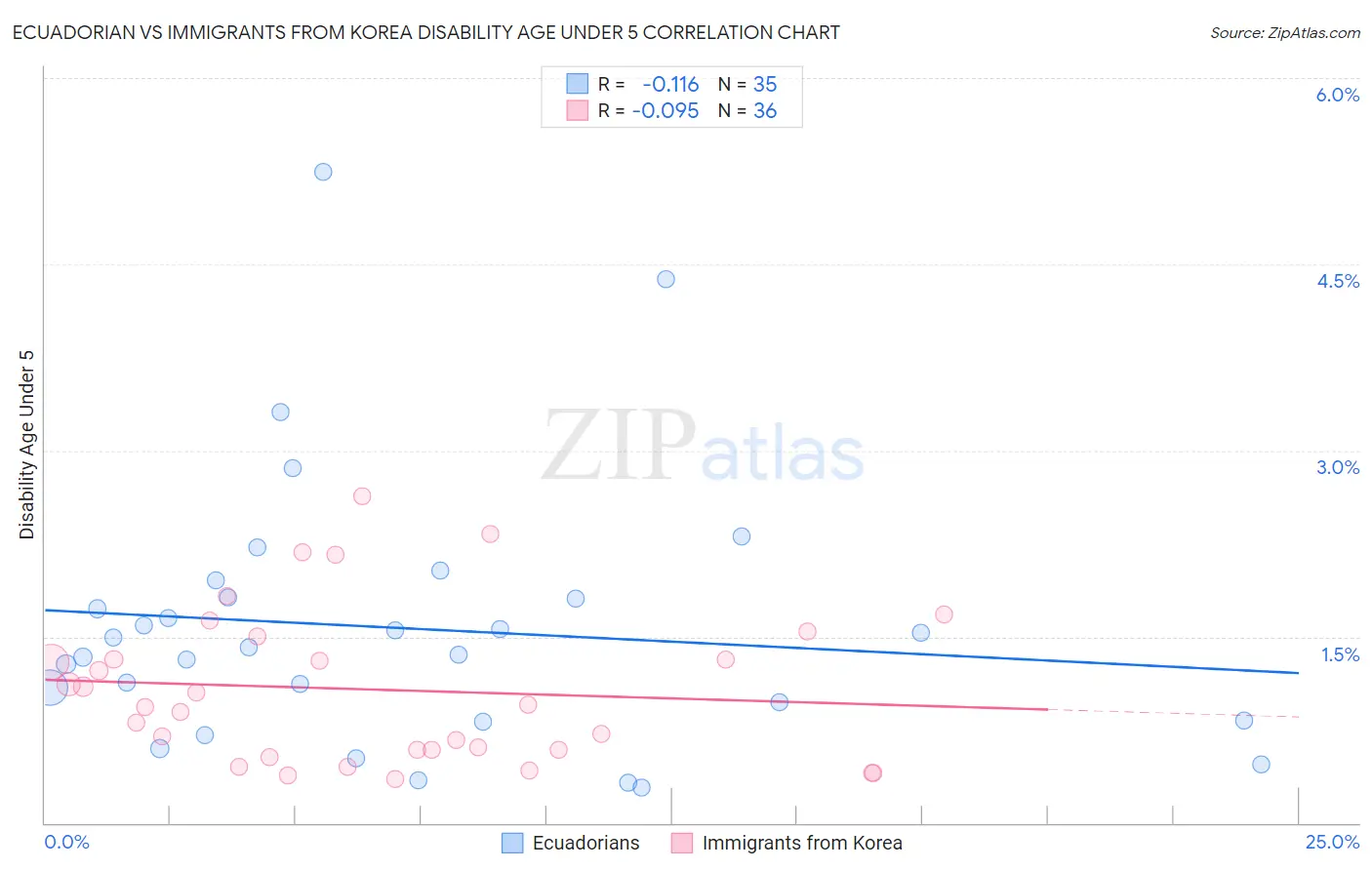 Ecuadorian vs Immigrants from Korea Disability Age Under 5