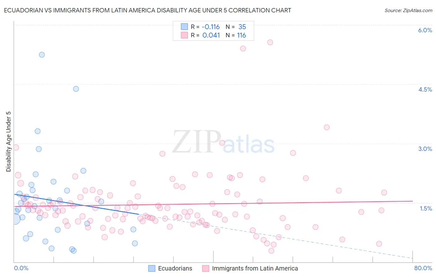 Ecuadorian vs Immigrants from Latin America Disability Age Under 5
