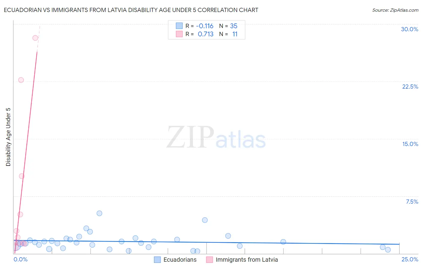 Ecuadorian vs Immigrants from Latvia Disability Age Under 5