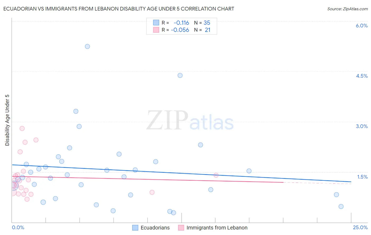 Ecuadorian vs Immigrants from Lebanon Disability Age Under 5