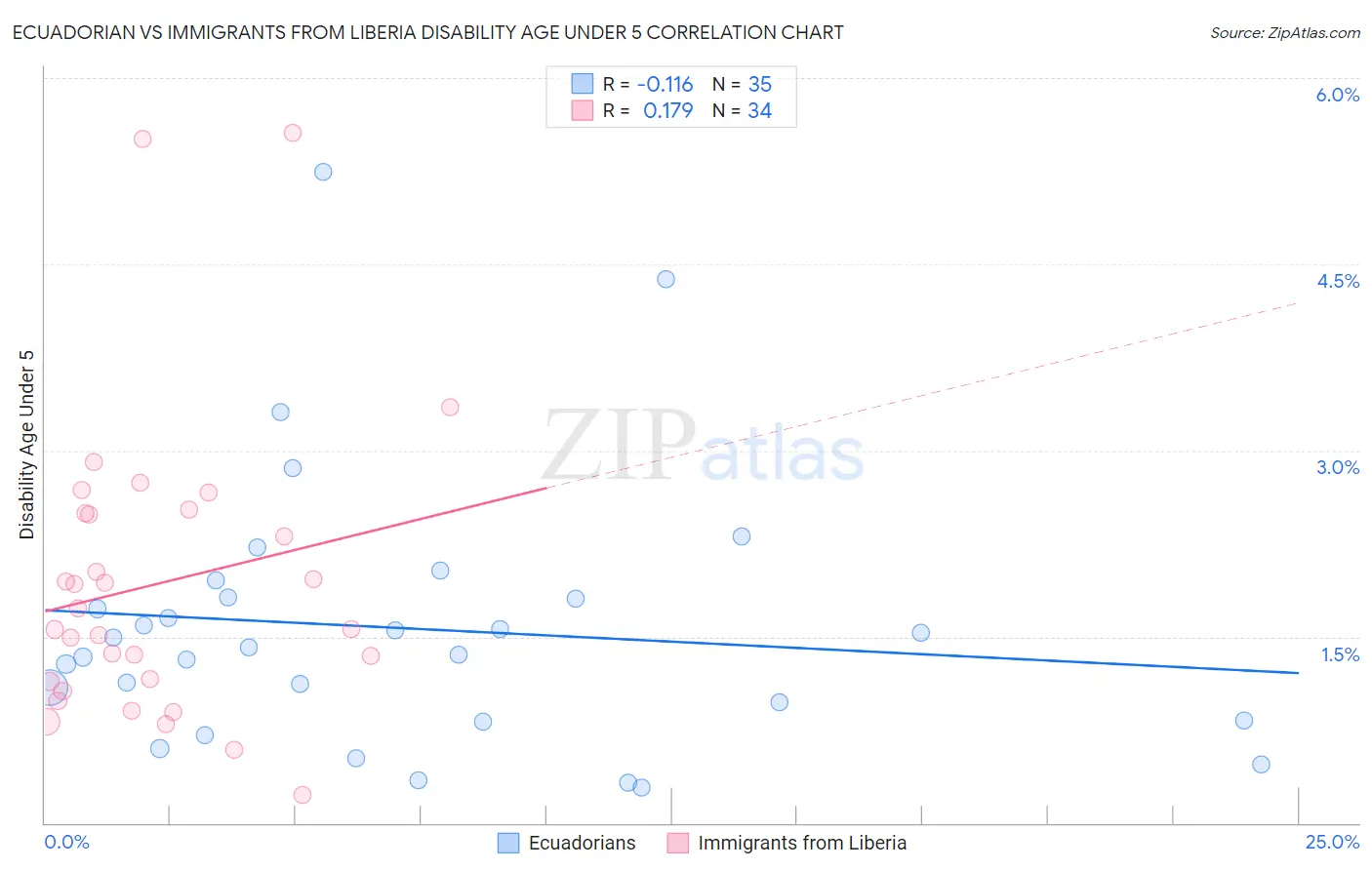 Ecuadorian vs Immigrants from Liberia Disability Age Under 5