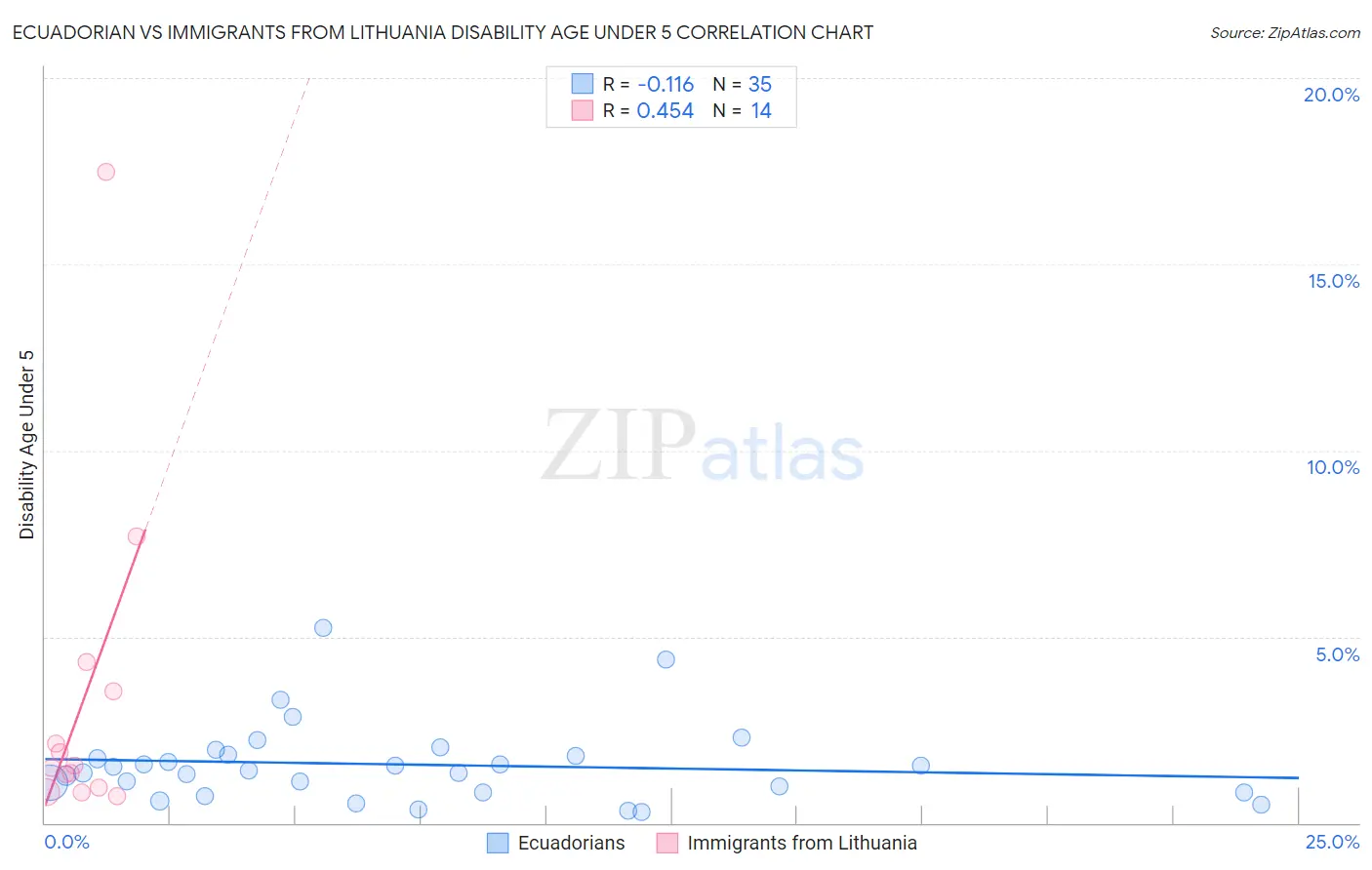 Ecuadorian vs Immigrants from Lithuania Disability Age Under 5