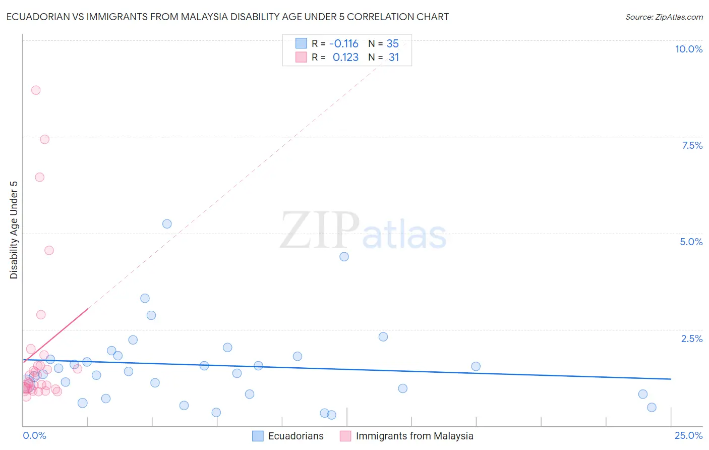 Ecuadorian vs Immigrants from Malaysia Disability Age Under 5