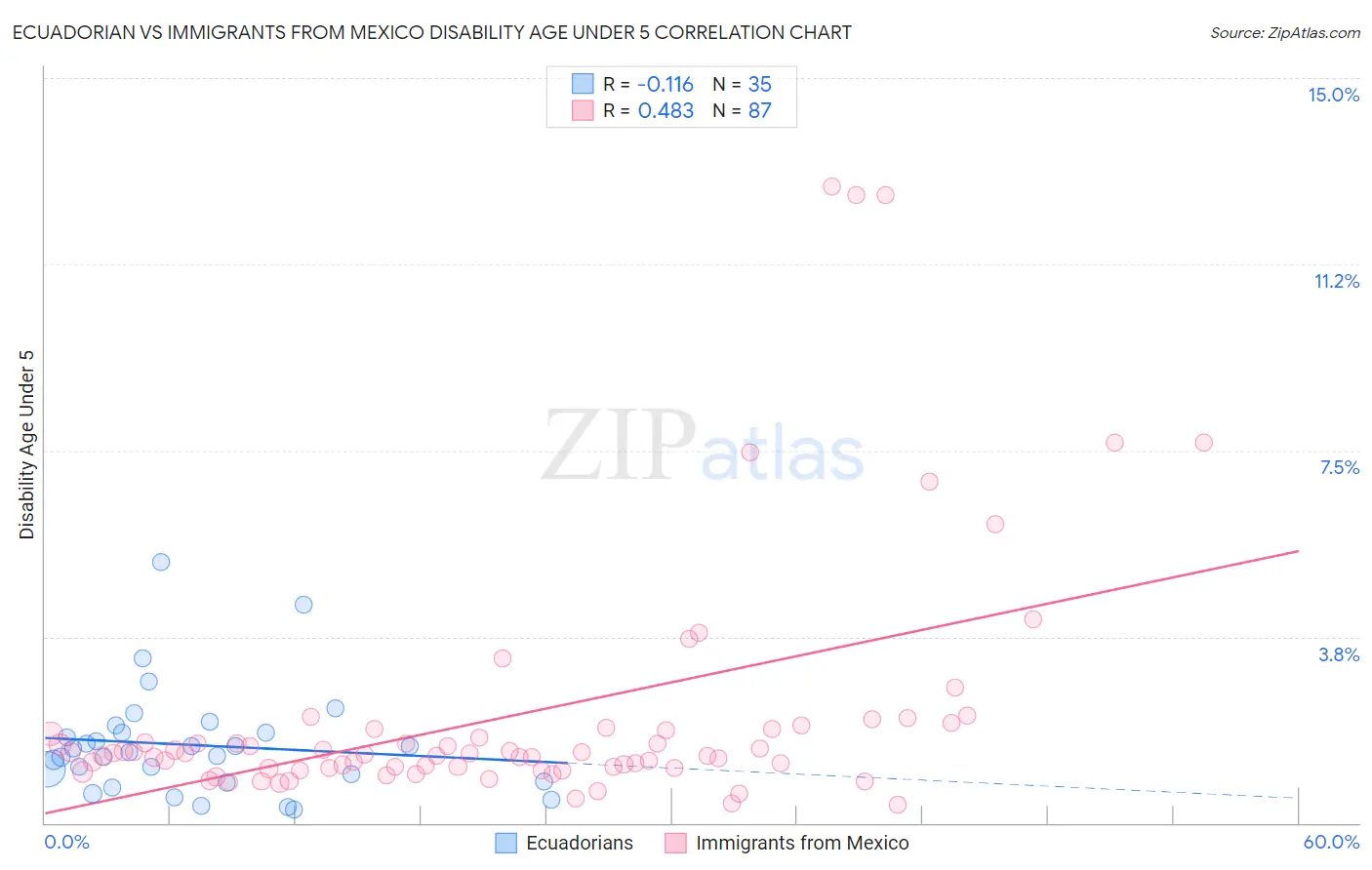 Ecuadorian vs Immigrants from Mexico Disability Age Under 5