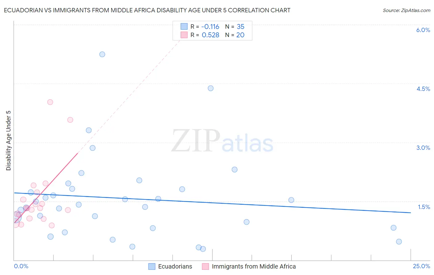 Ecuadorian vs Immigrants from Middle Africa Disability Age Under 5