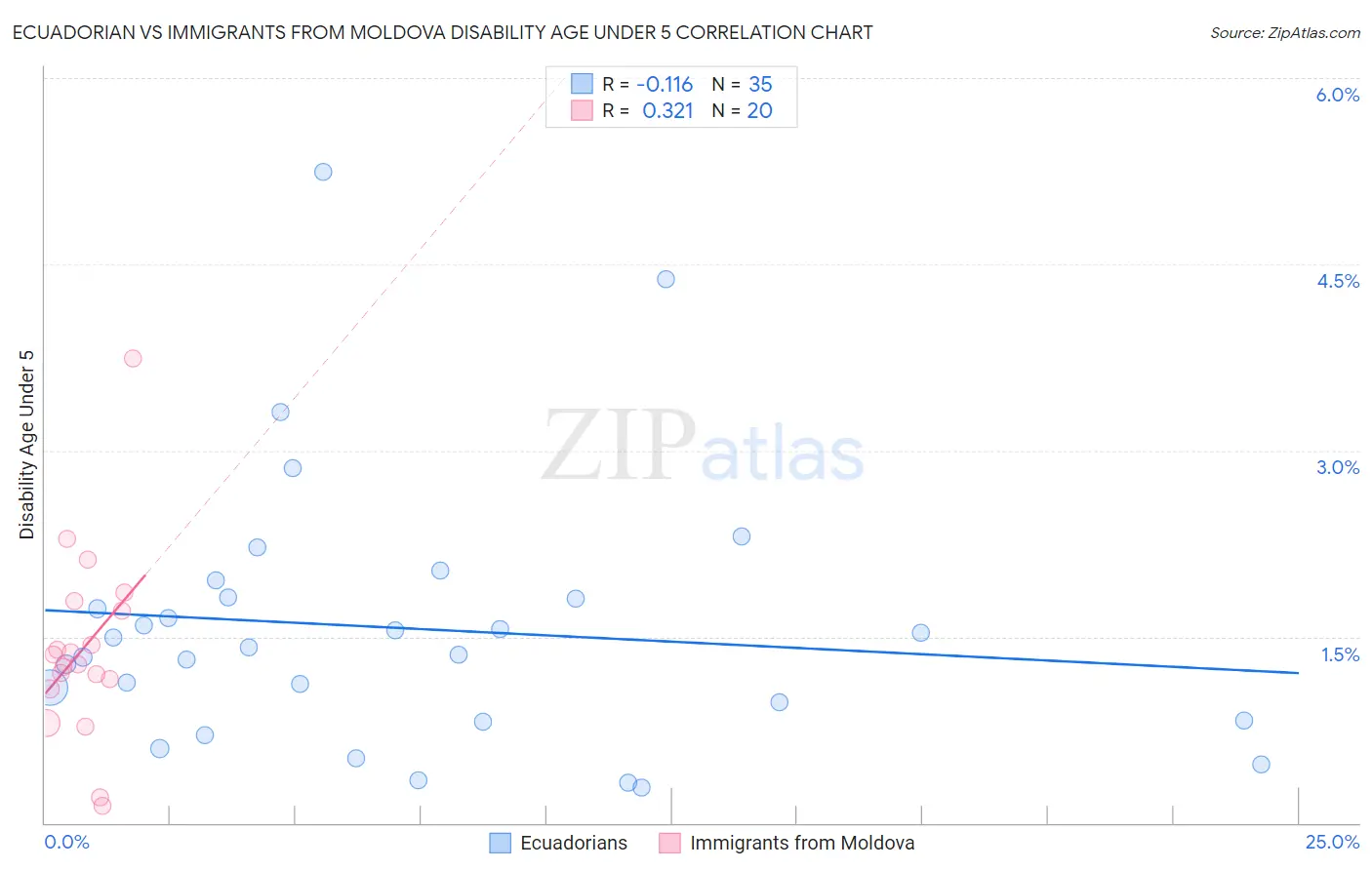 Ecuadorian vs Immigrants from Moldova Disability Age Under 5