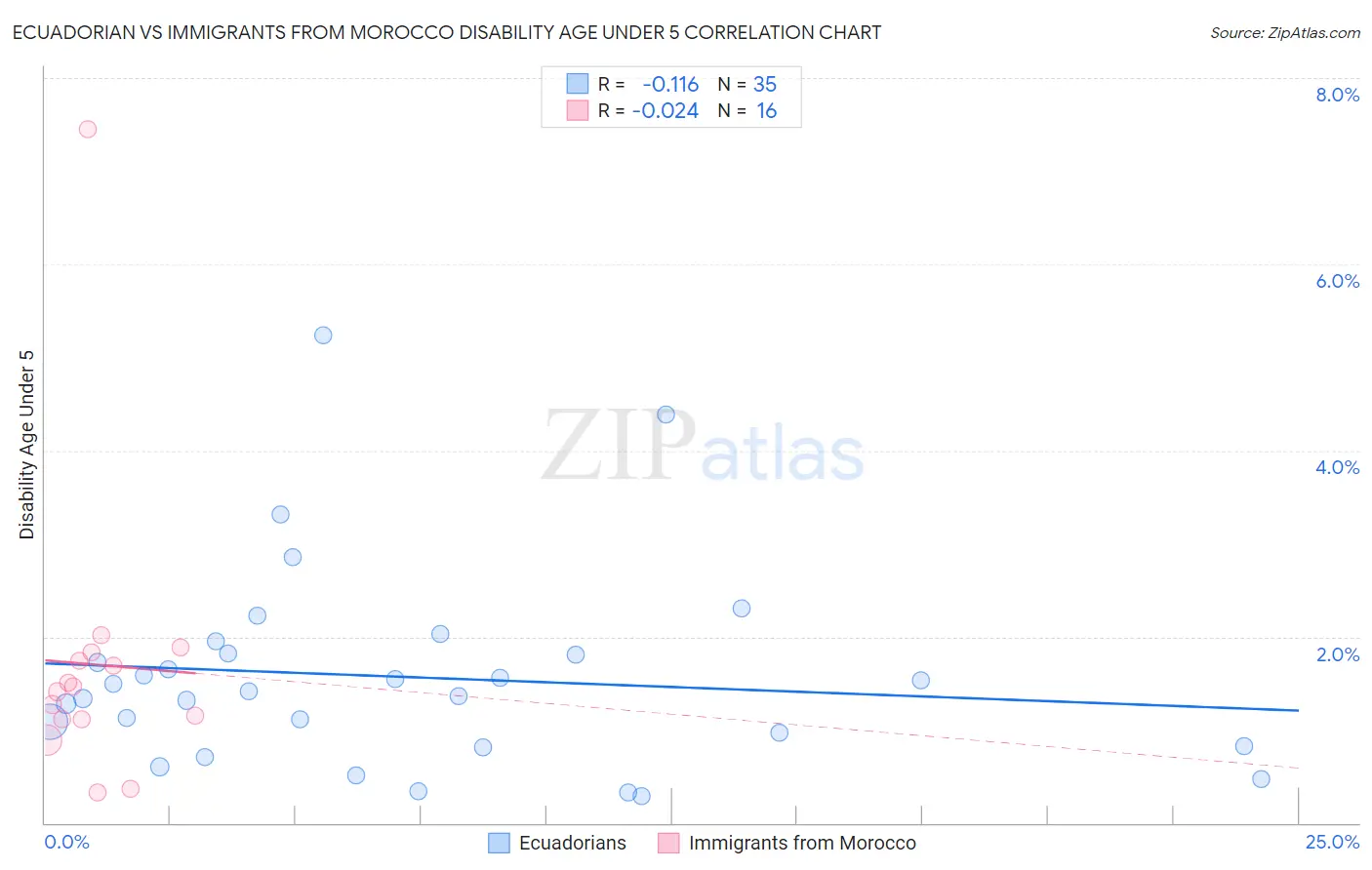 Ecuadorian vs Immigrants from Morocco Disability Age Under 5