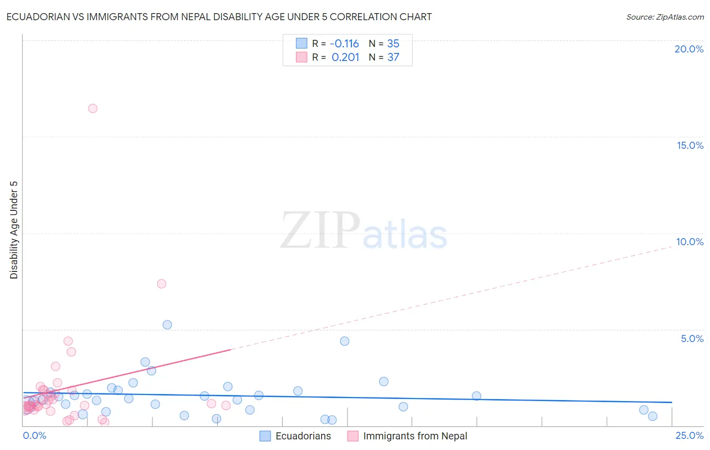 Ecuadorian vs Immigrants from Nepal Disability Age Under 5