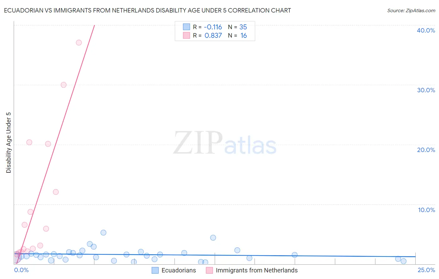 Ecuadorian vs Immigrants from Netherlands Disability Age Under 5