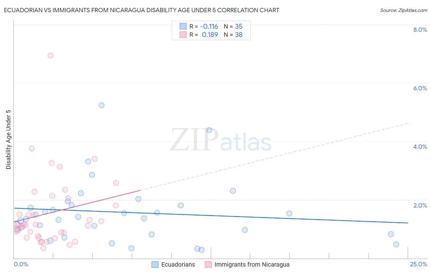 Ecuadorian vs Immigrants from Nicaragua Disability Age Under 5