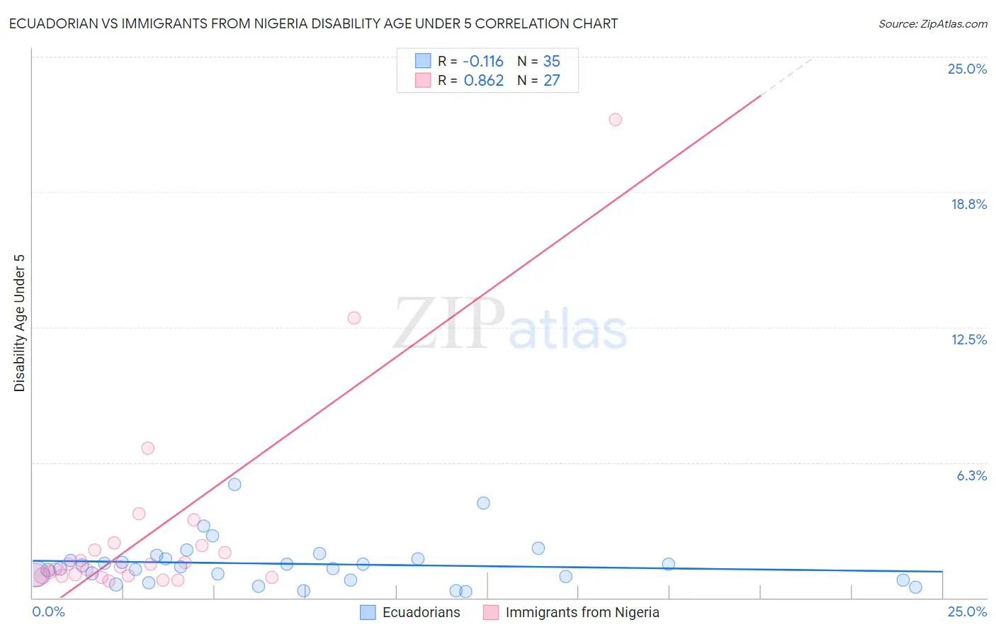 Ecuadorian vs Immigrants from Nigeria Disability Age Under 5