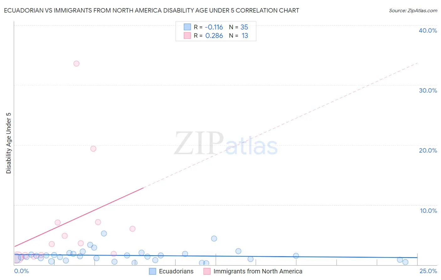 Ecuadorian vs Immigrants from North America Disability Age Under 5