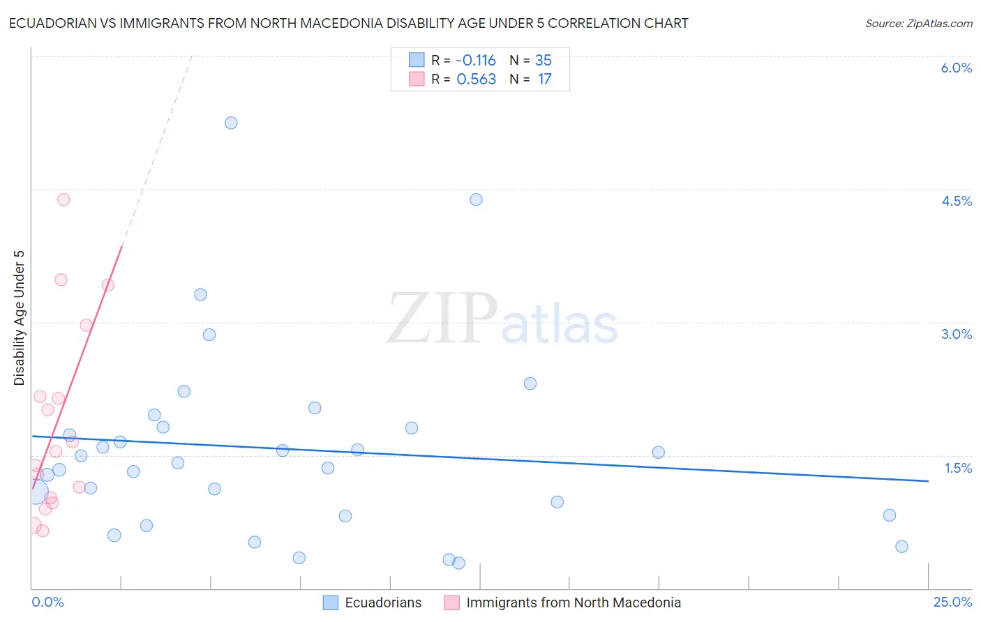 Ecuadorian vs Immigrants from North Macedonia Disability Age Under 5