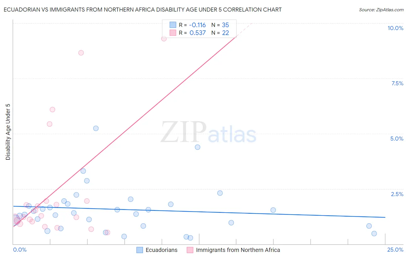 Ecuadorian vs Immigrants from Northern Africa Disability Age Under 5