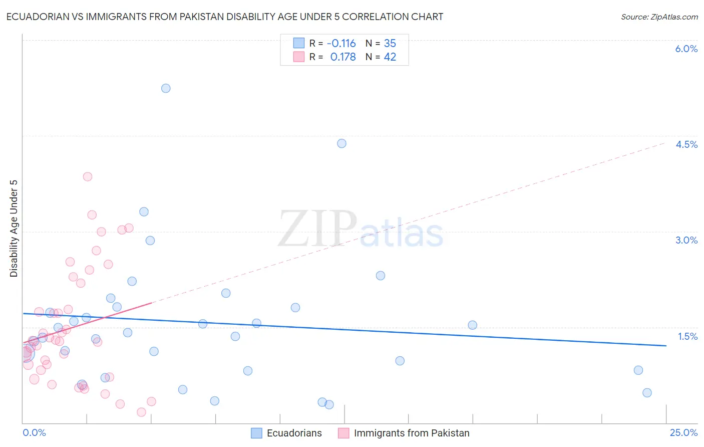Ecuadorian vs Immigrants from Pakistan Disability Age Under 5