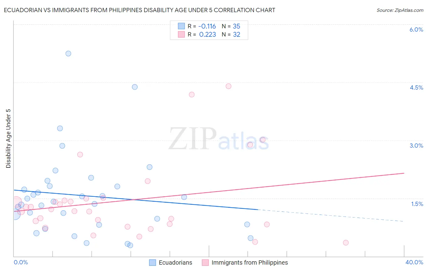 Ecuadorian vs Immigrants from Philippines Disability Age Under 5