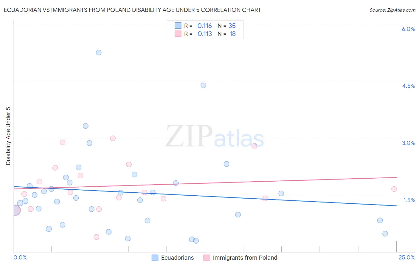 Ecuadorian vs Immigrants from Poland Disability Age Under 5