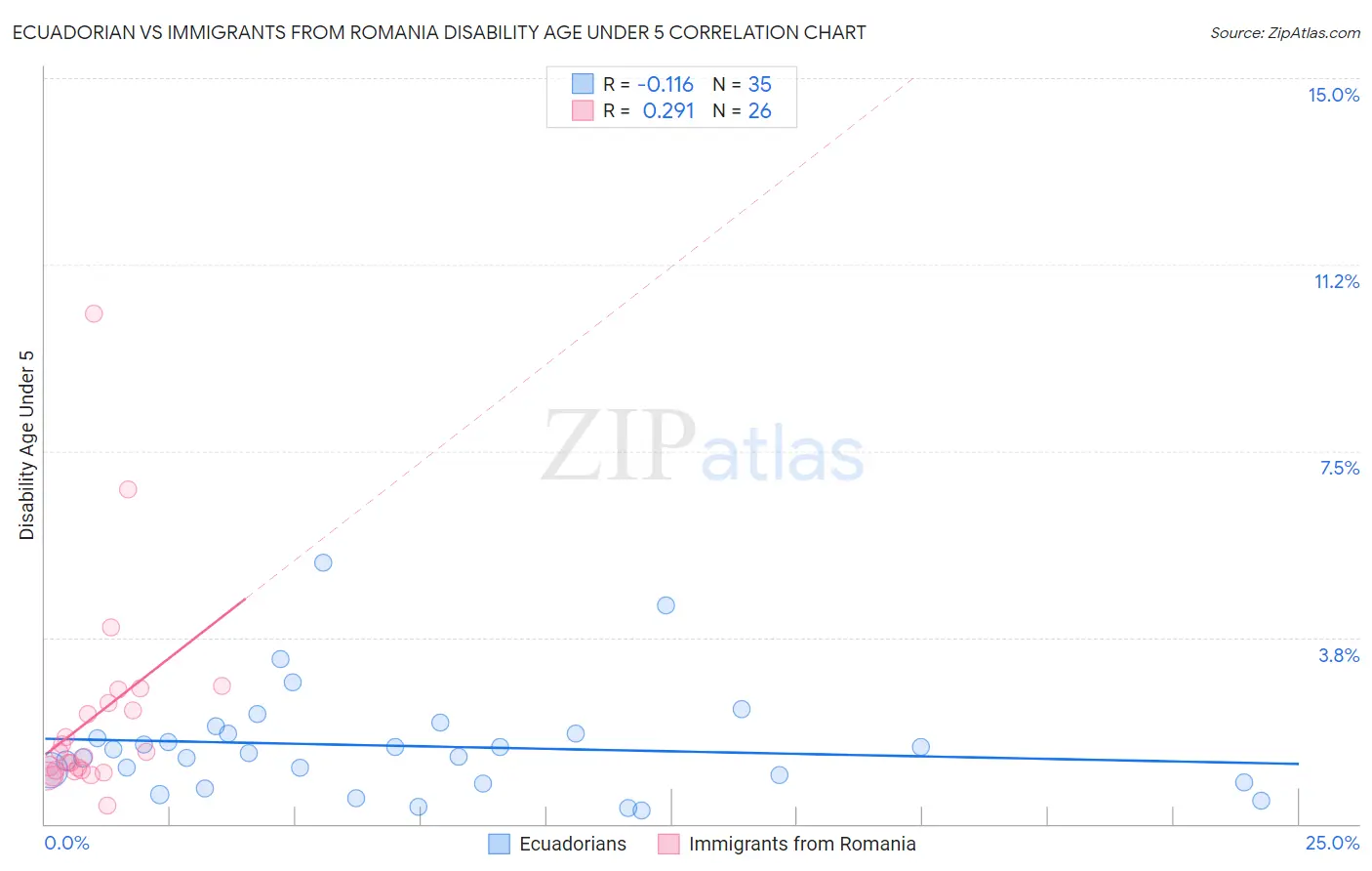 Ecuadorian vs Immigrants from Romania Disability Age Under 5