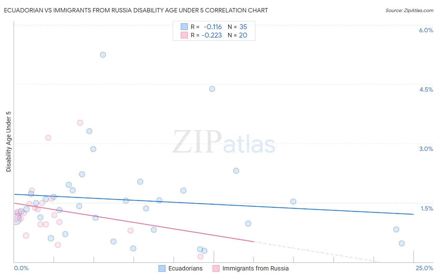Ecuadorian vs Immigrants from Russia Disability Age Under 5
