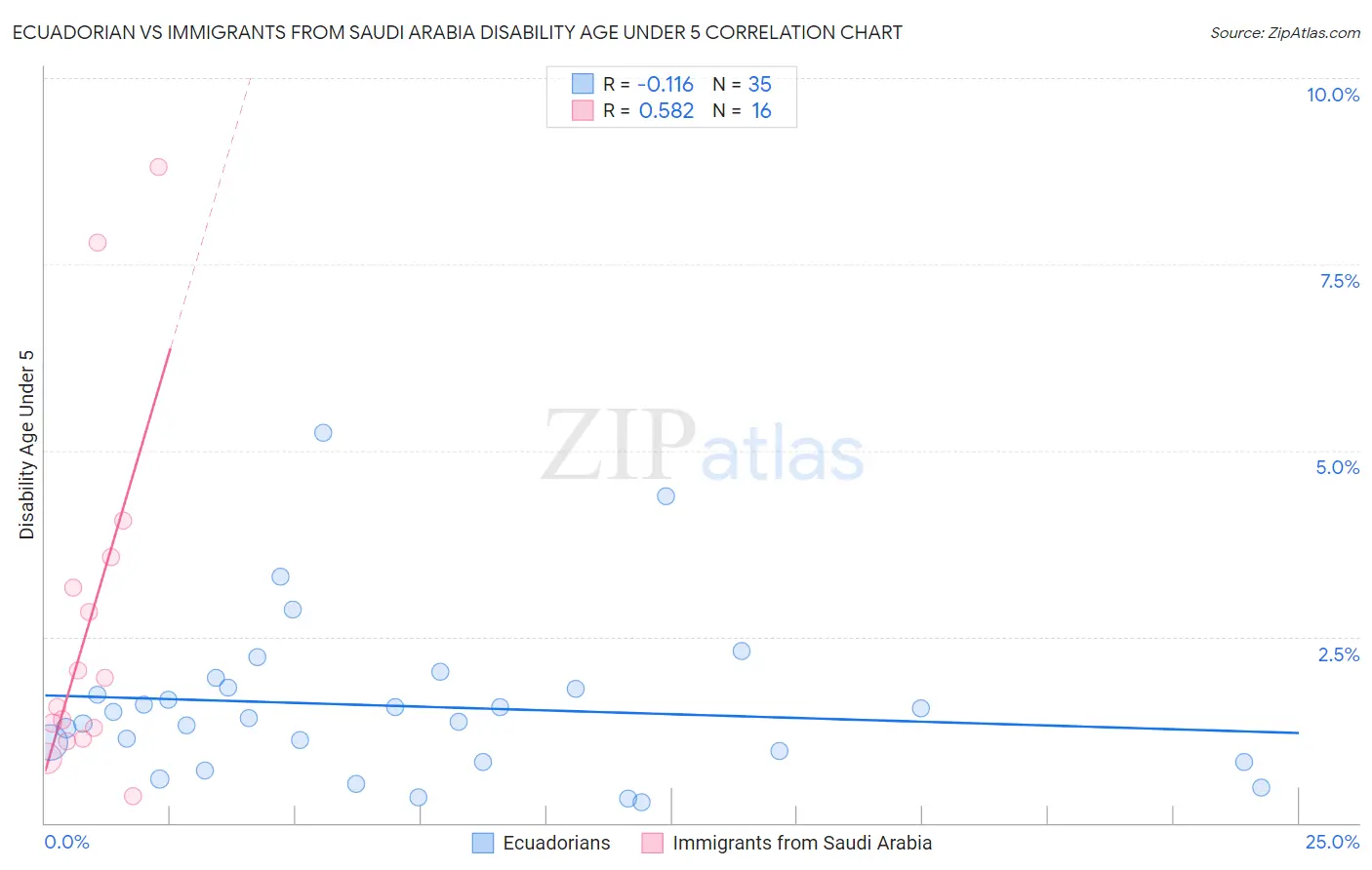 Ecuadorian vs Immigrants from Saudi Arabia Disability Age Under 5