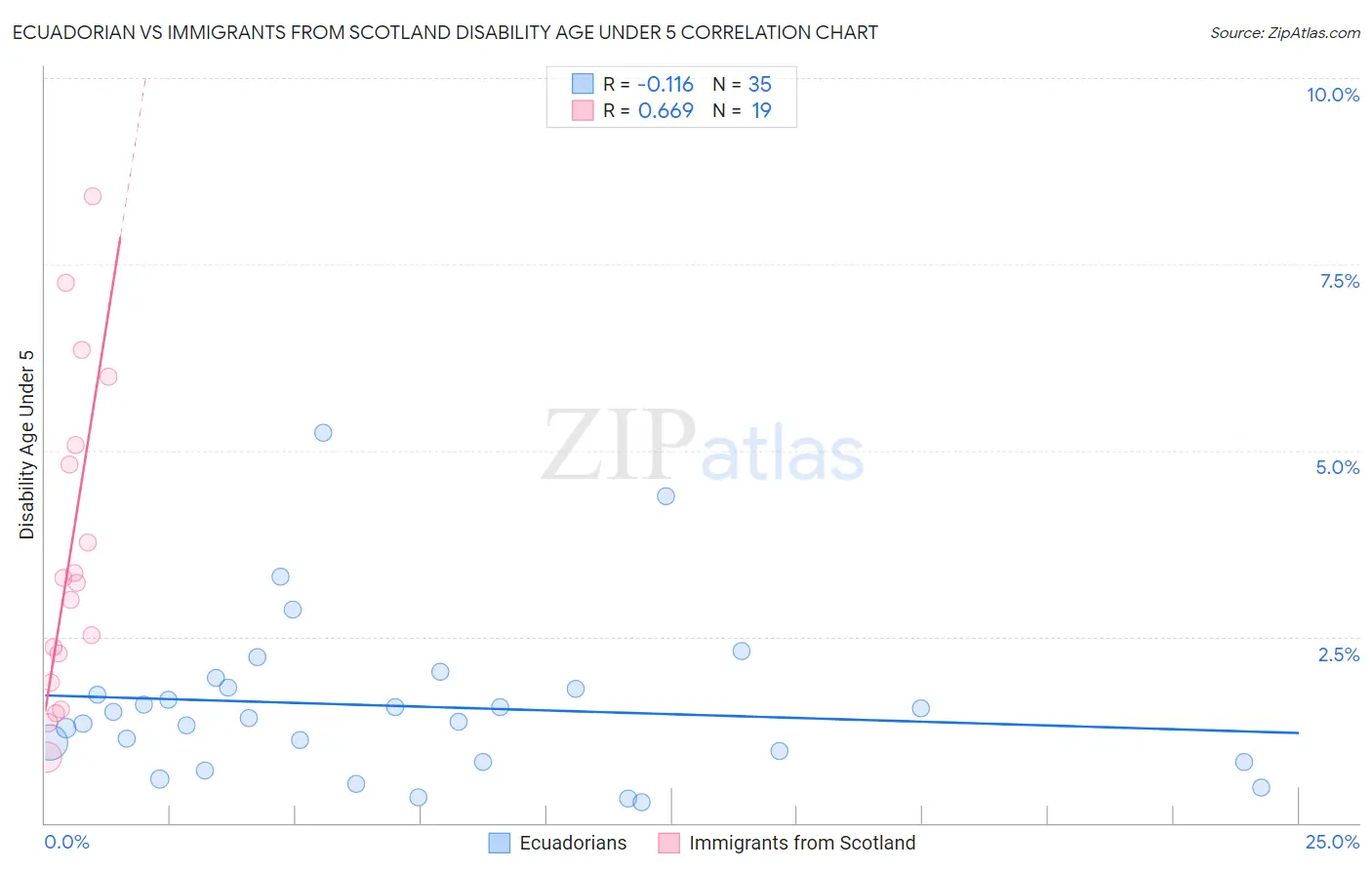 Ecuadorian vs Immigrants from Scotland Disability Age Under 5