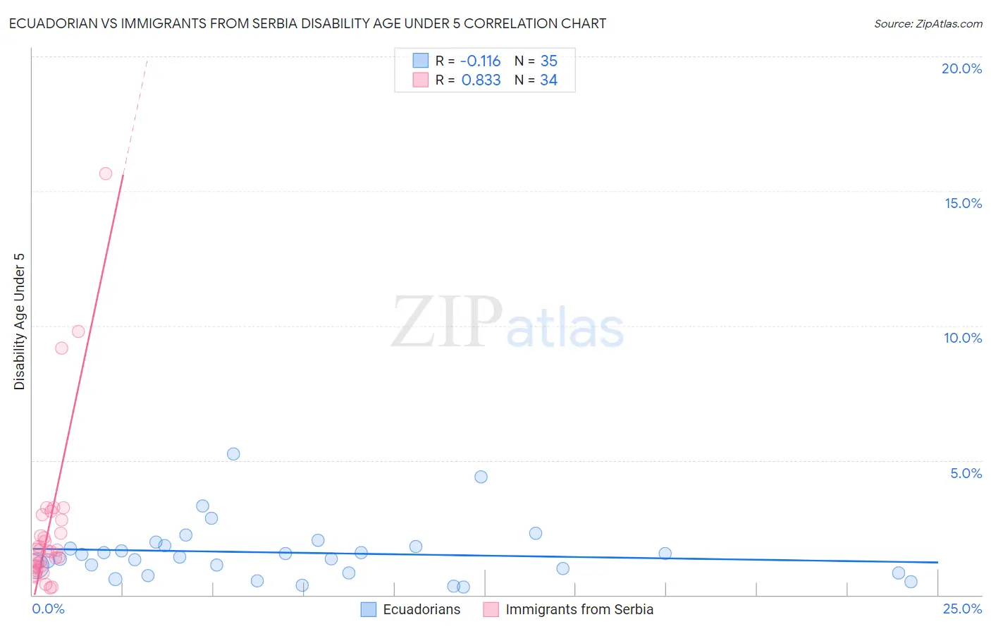 Ecuadorian vs Immigrants from Serbia Disability Age Under 5
