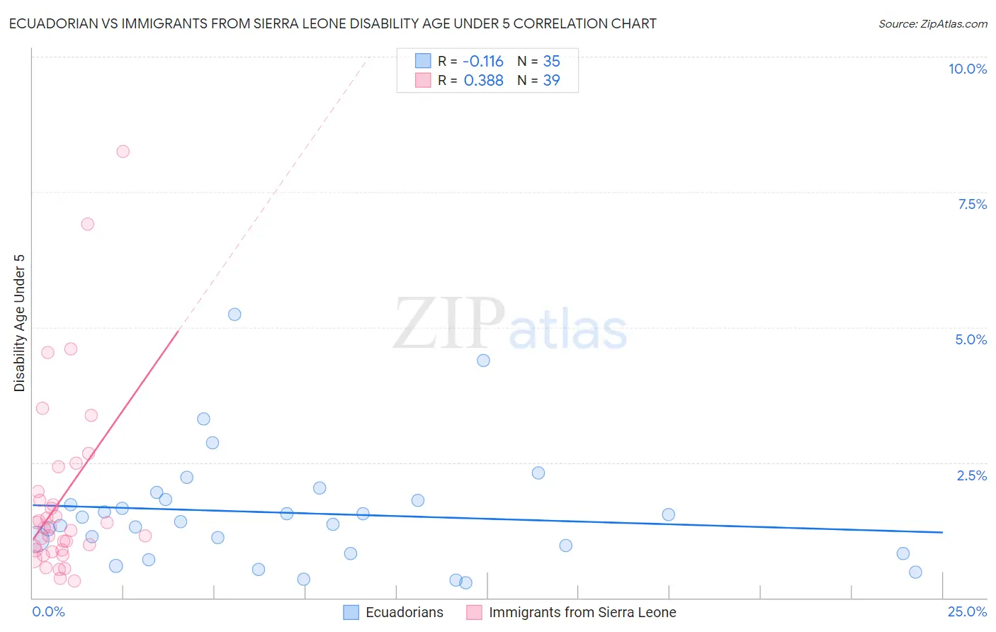 Ecuadorian vs Immigrants from Sierra Leone Disability Age Under 5
