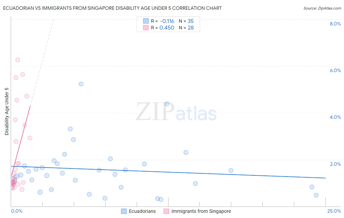 Ecuadorian vs Immigrants from Singapore Disability Age Under 5