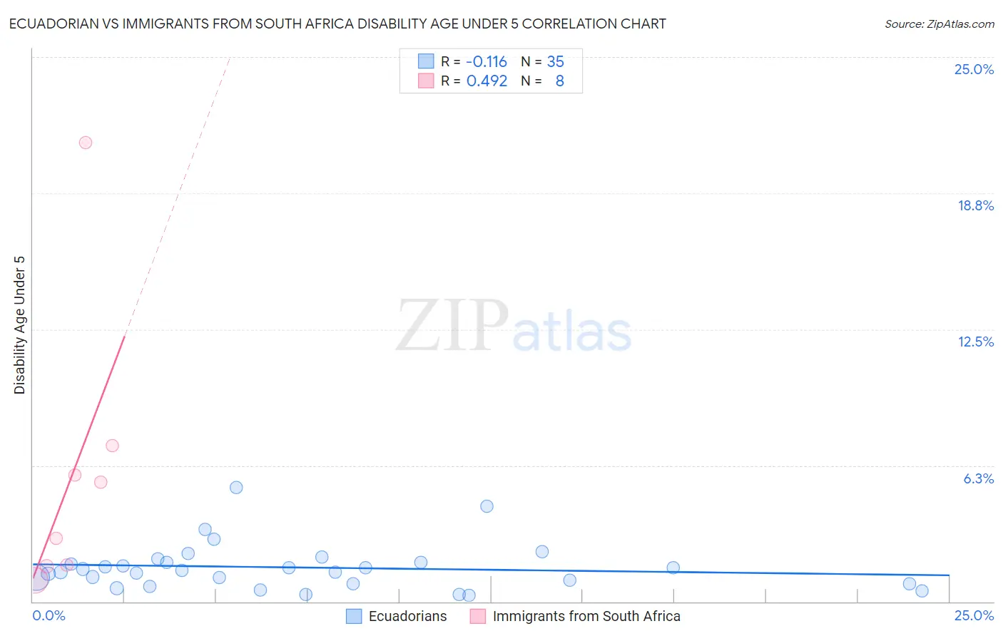 Ecuadorian vs Immigrants from South Africa Disability Age Under 5