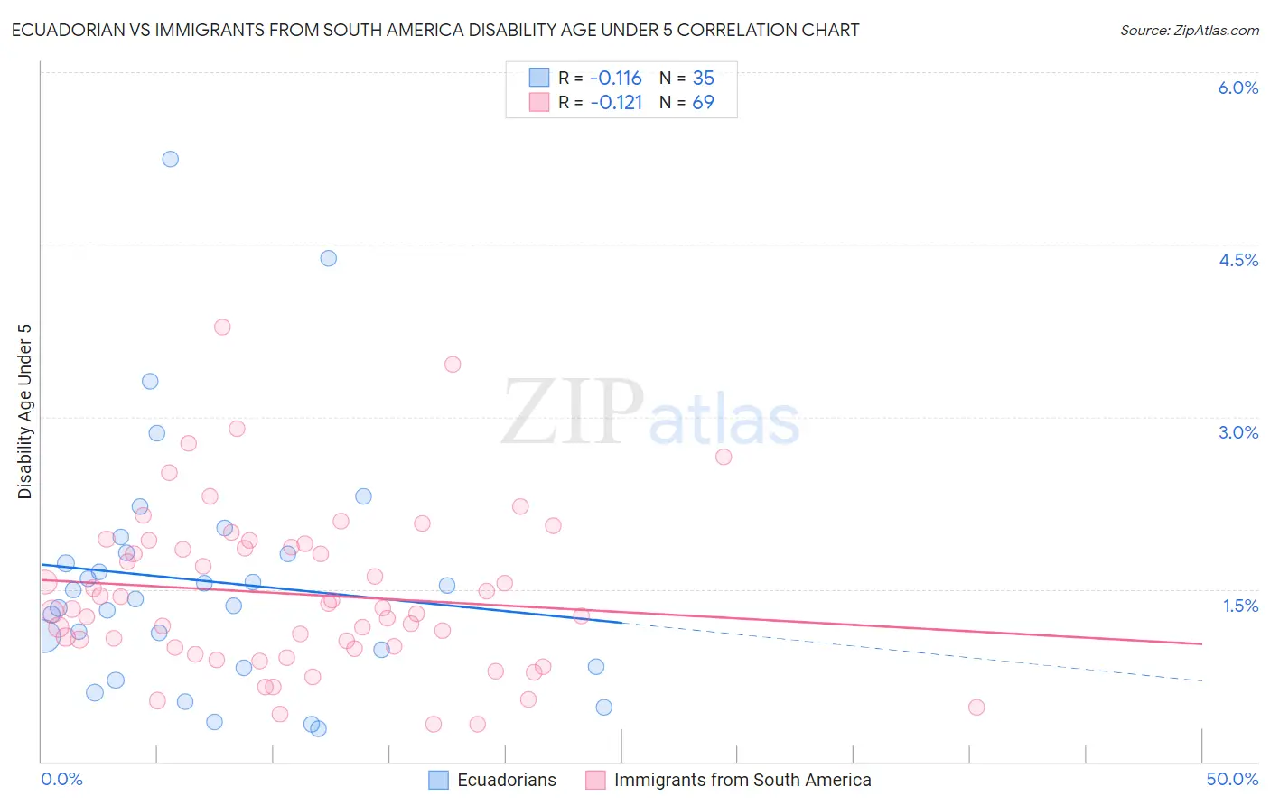 Ecuadorian vs Immigrants from South America Disability Age Under 5