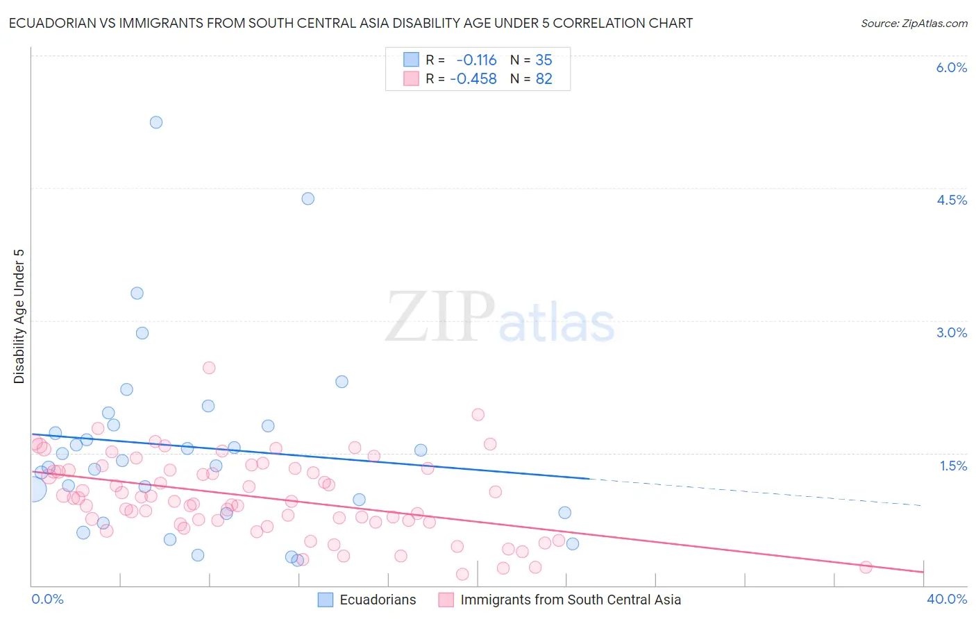 Ecuadorian vs Immigrants from South Central Asia Disability Age Under 5