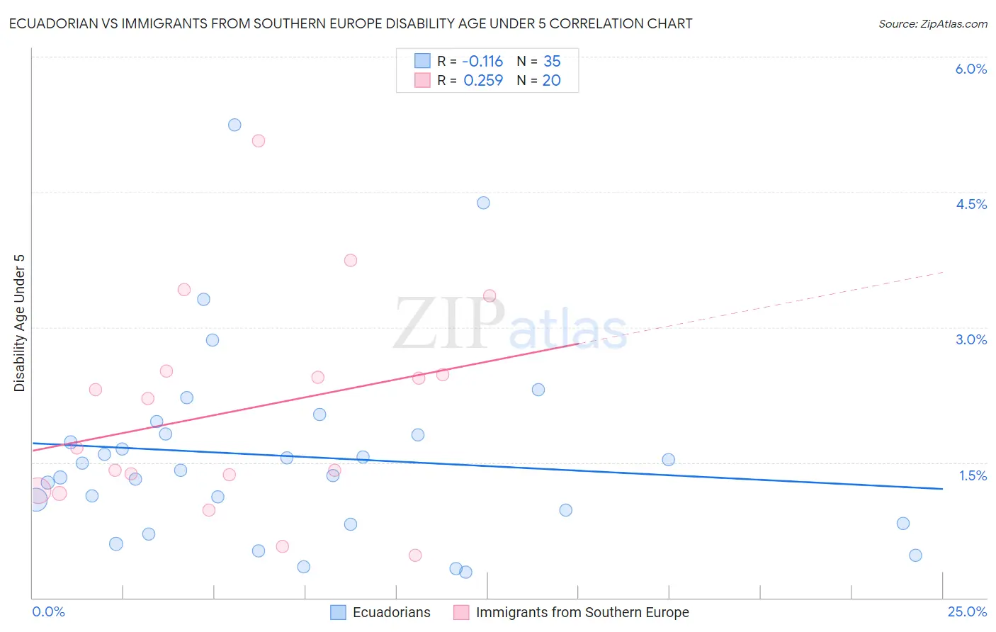 Ecuadorian vs Immigrants from Southern Europe Disability Age Under 5