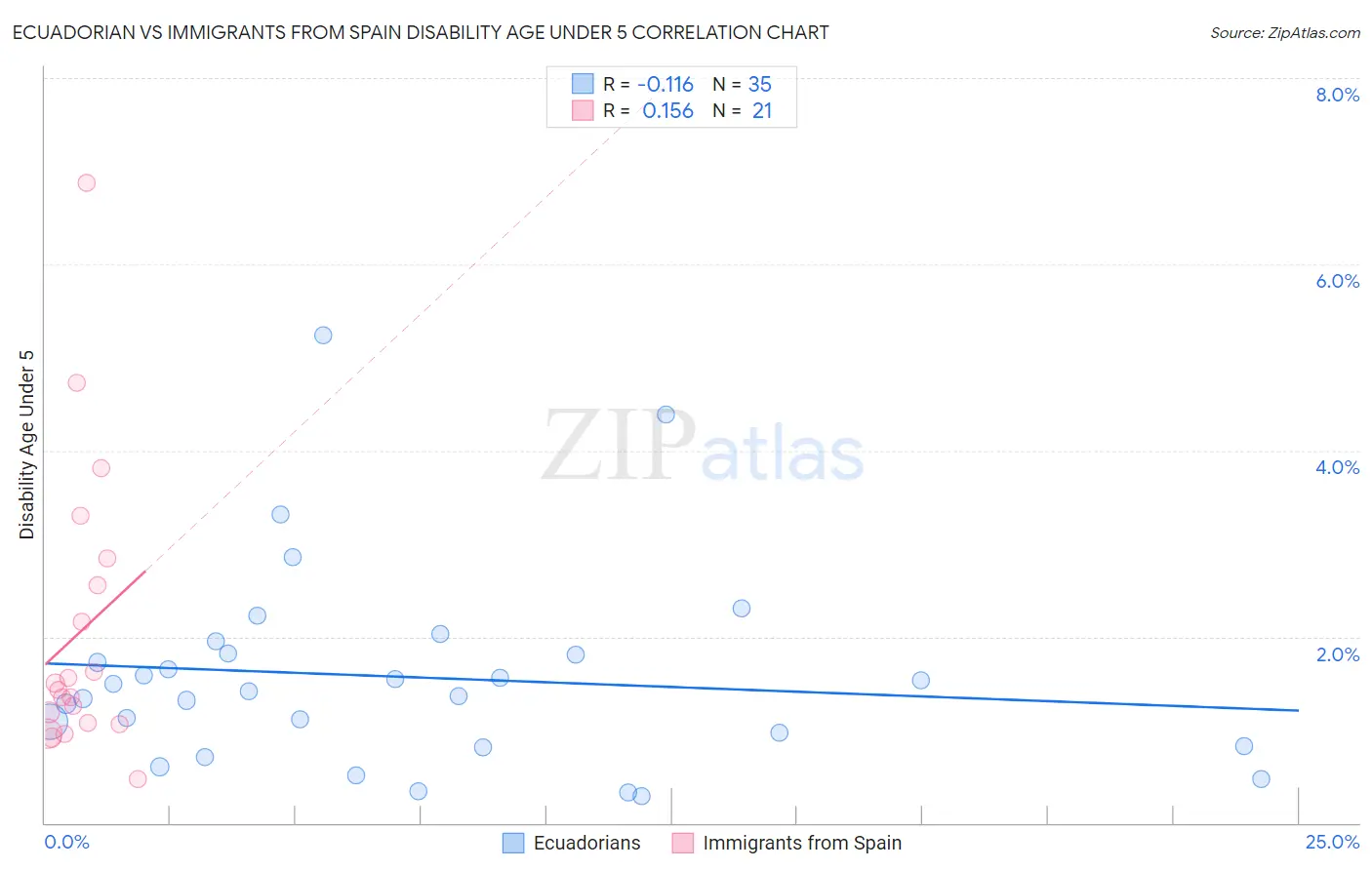 Ecuadorian vs Immigrants from Spain Disability Age Under 5