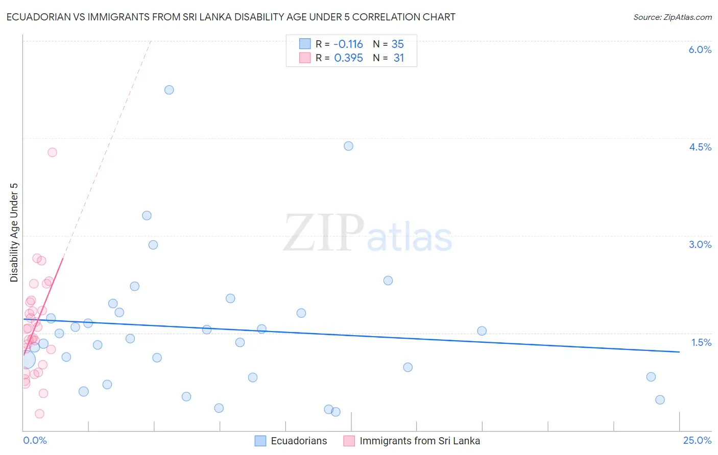 Ecuadorian vs Immigrants from Sri Lanka Disability Age Under 5
