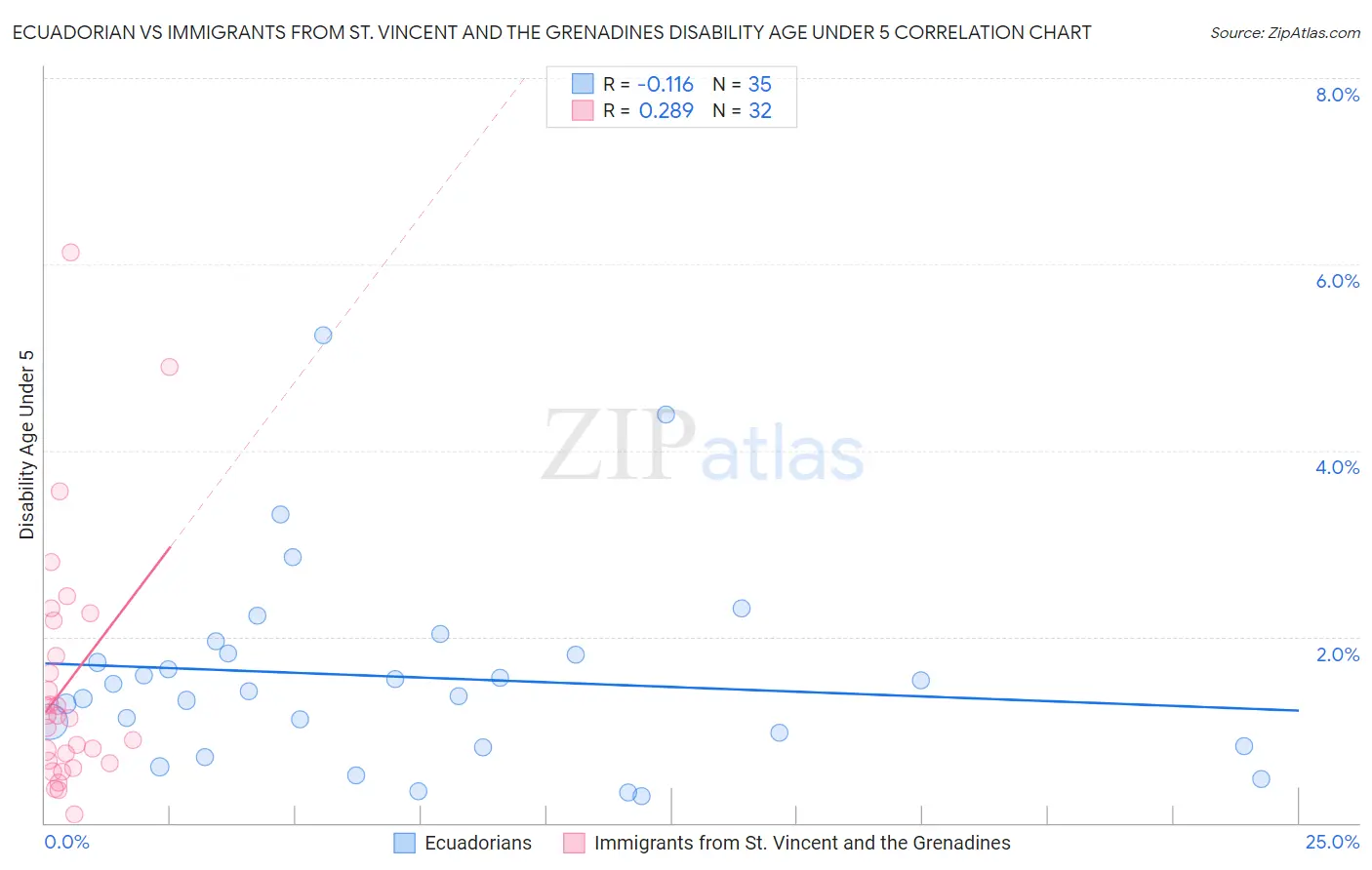 Ecuadorian vs Immigrants from St. Vincent and the Grenadines Disability Age Under 5