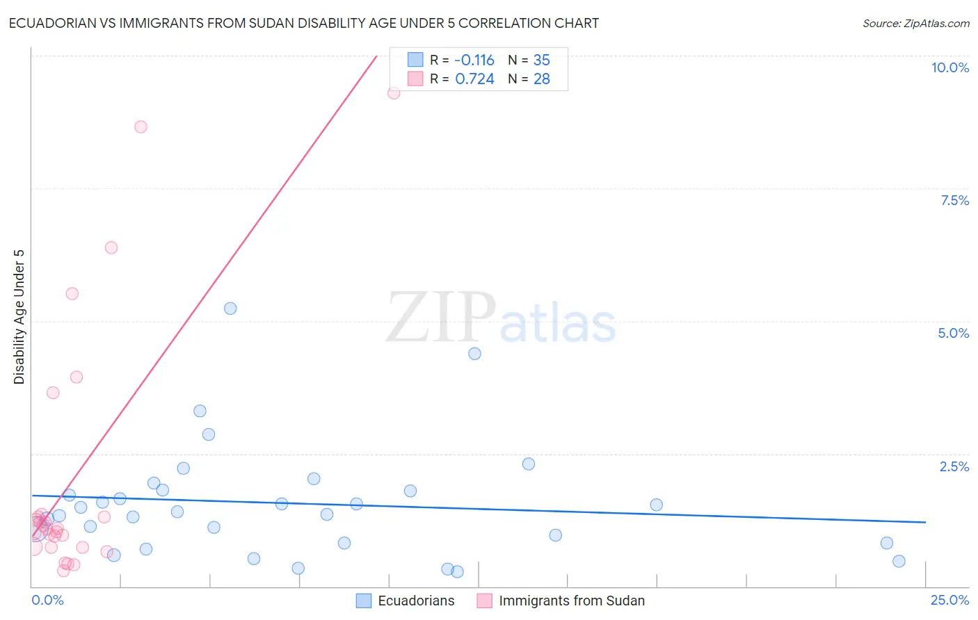 Ecuadorian vs Immigrants from Sudan Disability Age Under 5