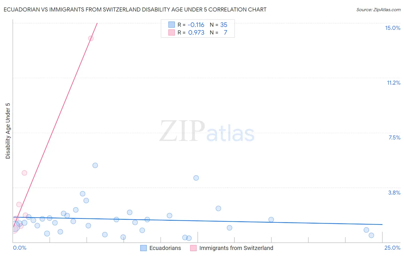 Ecuadorian vs Immigrants from Switzerland Disability Age Under 5