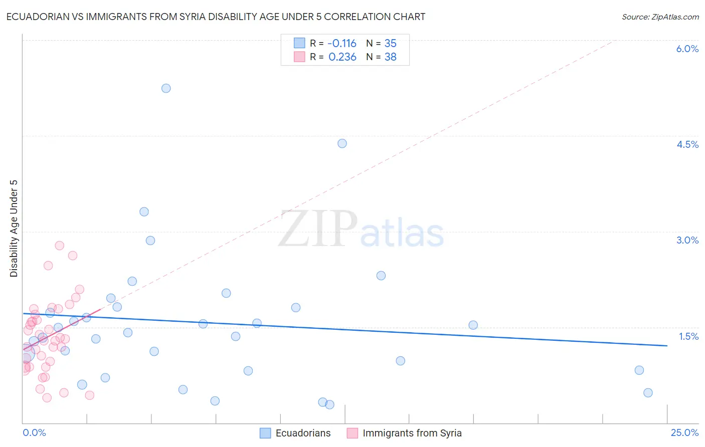 Ecuadorian vs Immigrants from Syria Disability Age Under 5