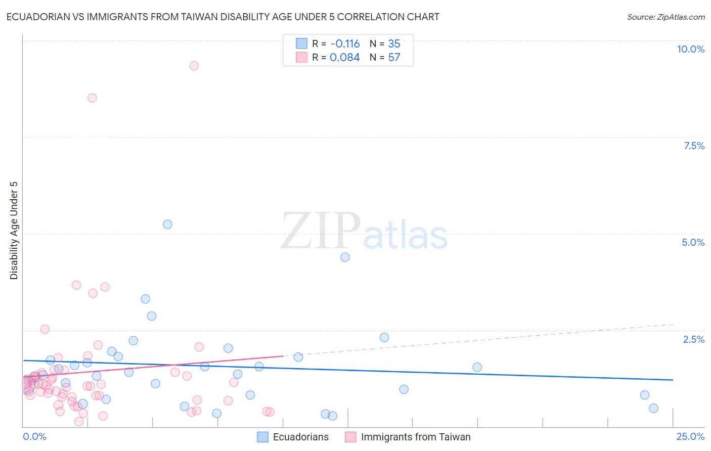 Ecuadorian vs Immigrants from Taiwan Disability Age Under 5