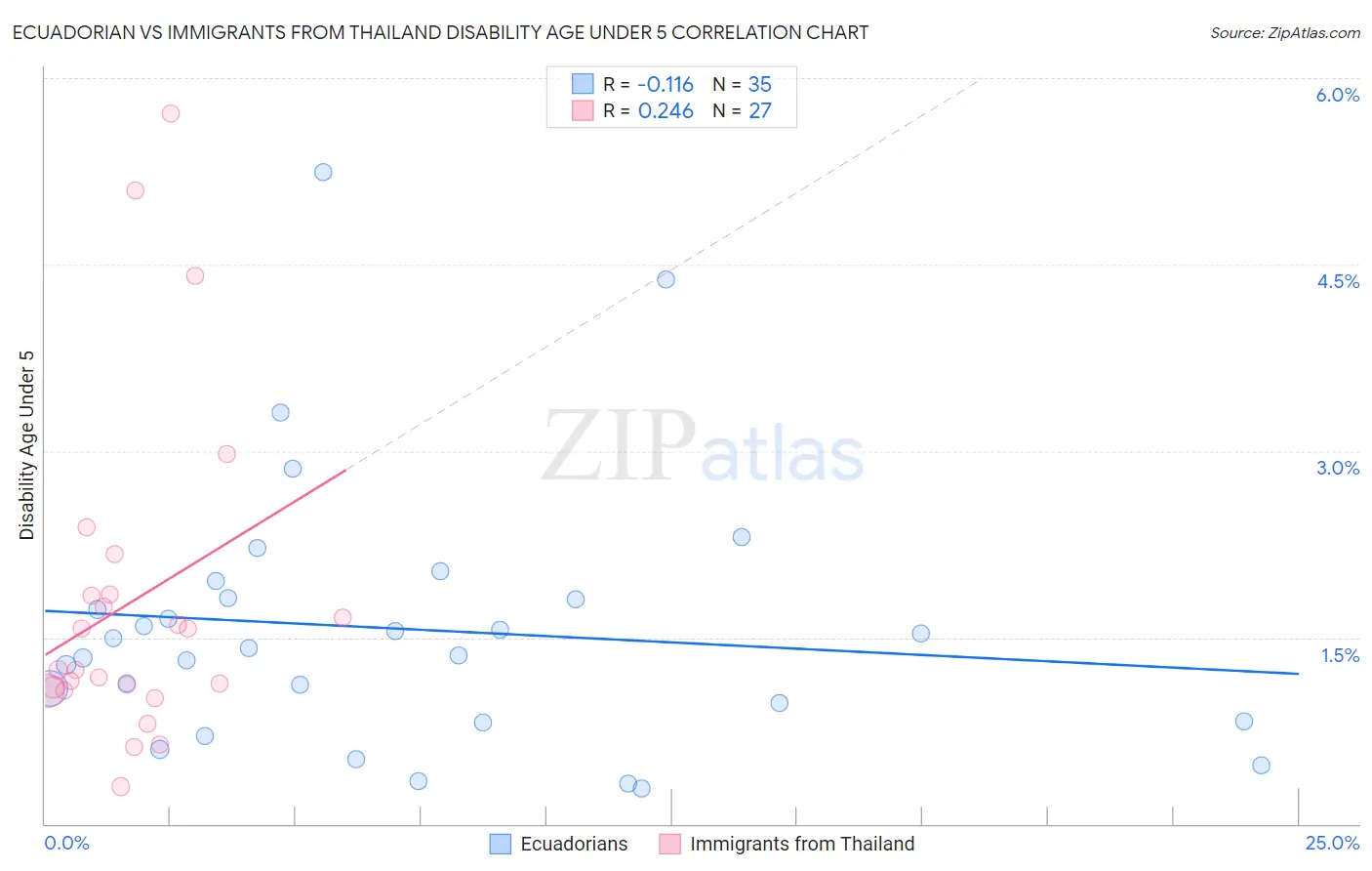 Ecuadorian vs Immigrants from Thailand Disability Age Under 5