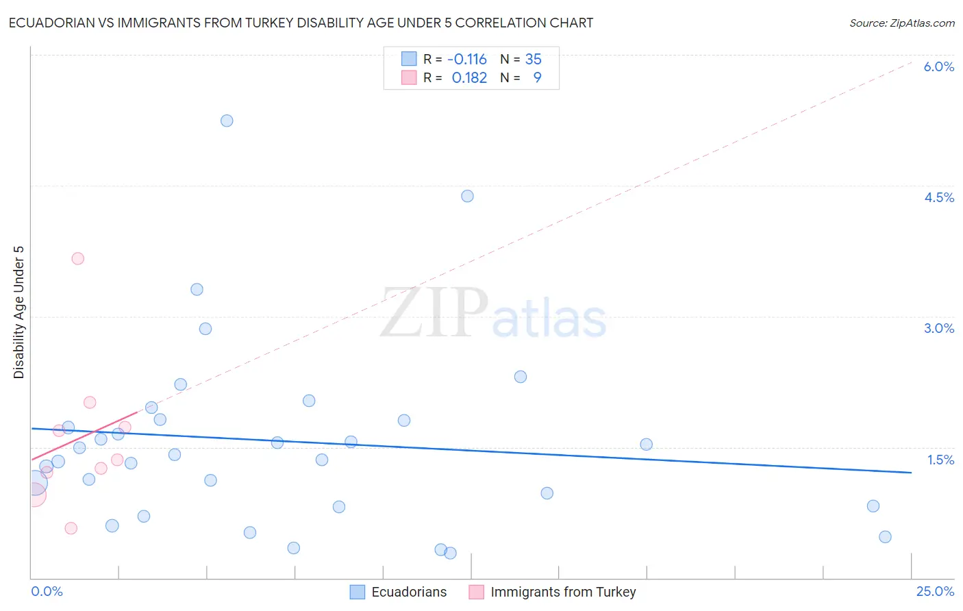 Ecuadorian vs Immigrants from Turkey Disability Age Under 5