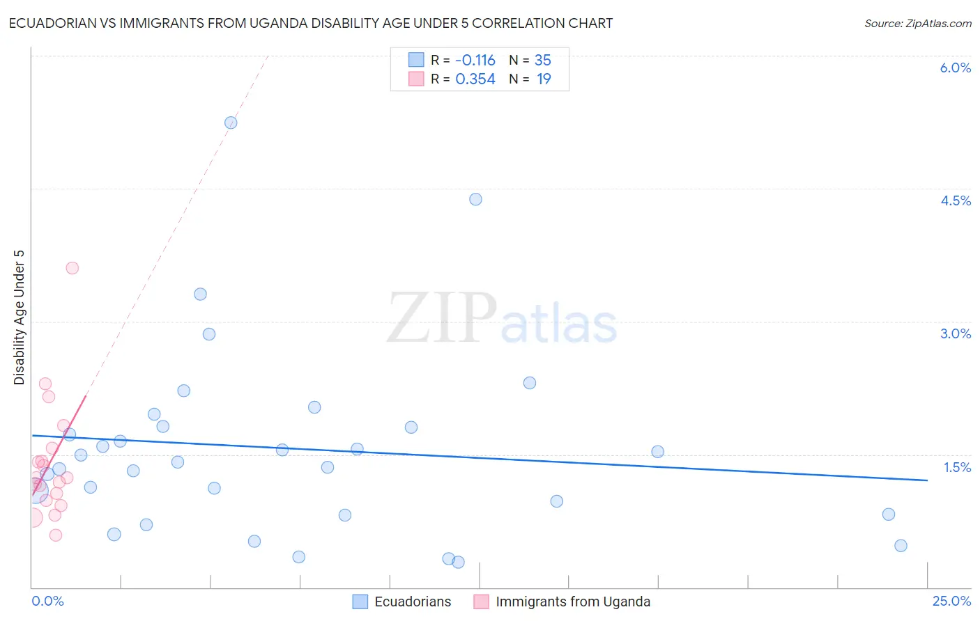 Ecuadorian vs Immigrants from Uganda Disability Age Under 5