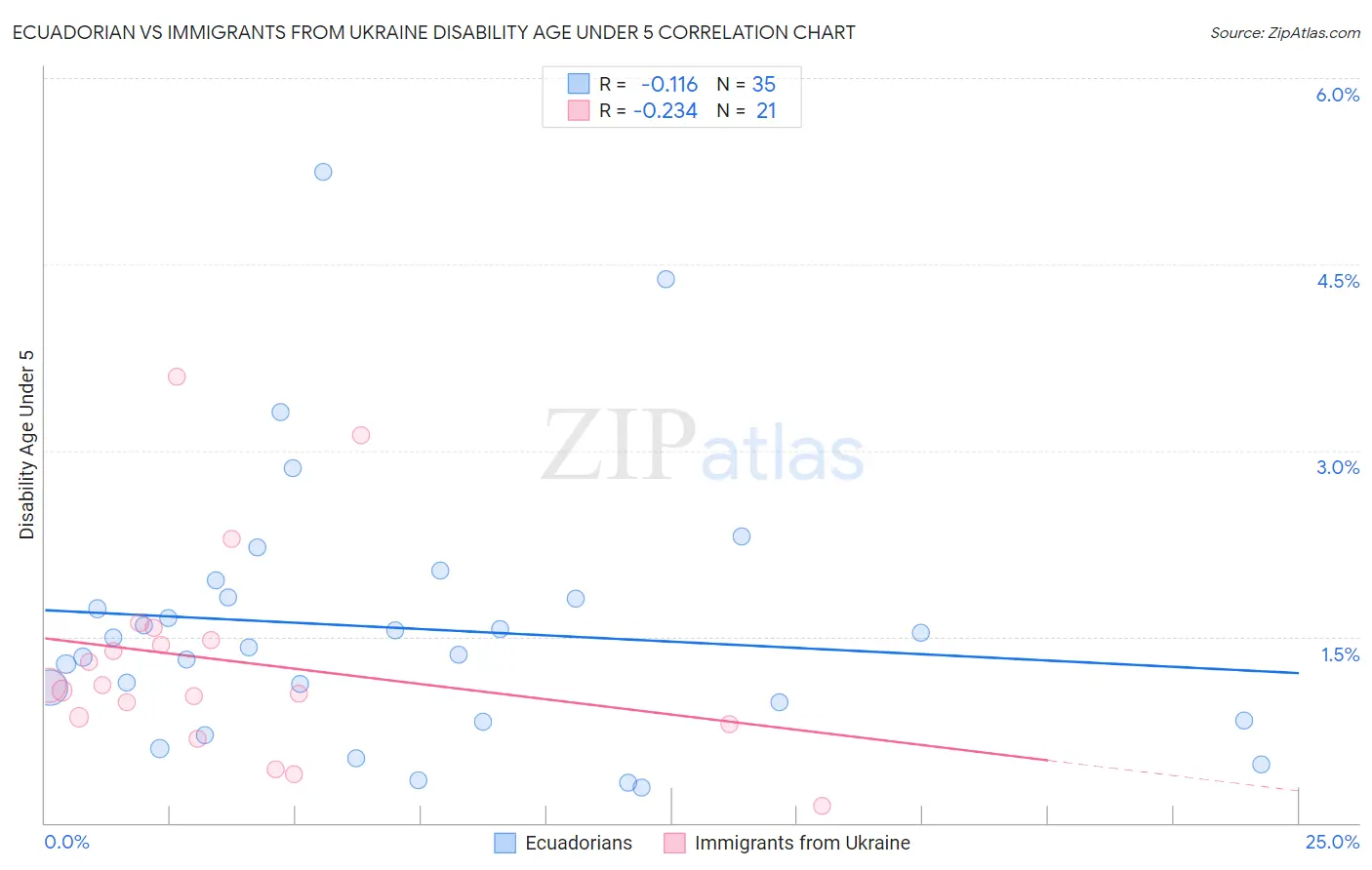 Ecuadorian vs Immigrants from Ukraine Disability Age Under 5